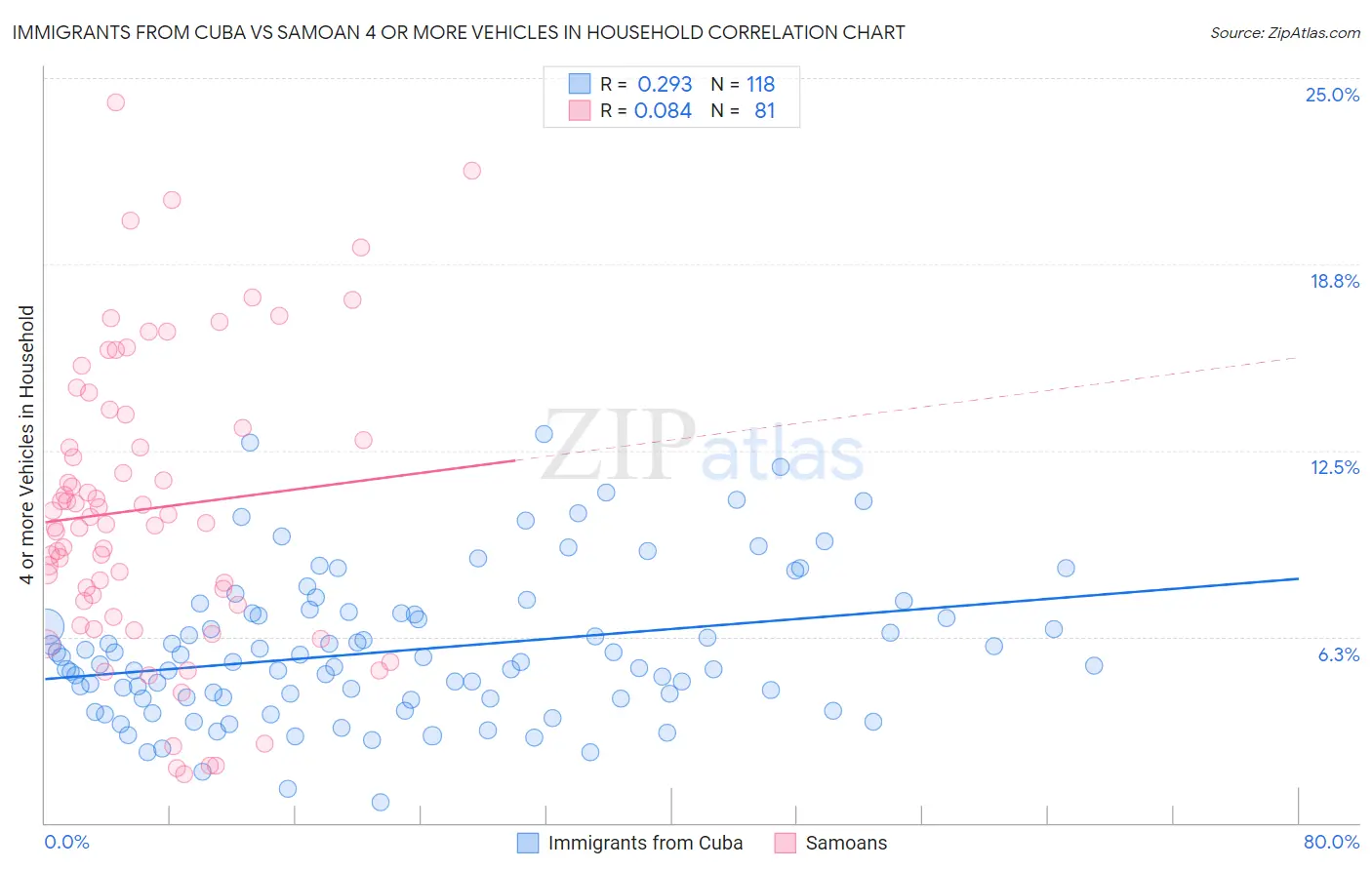 Immigrants from Cuba vs Samoan 4 or more Vehicles in Household