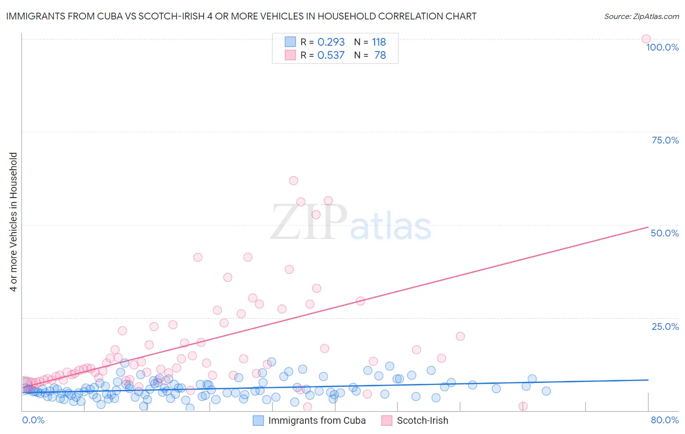Immigrants from Cuba vs Scotch-Irish 4 or more Vehicles in Household