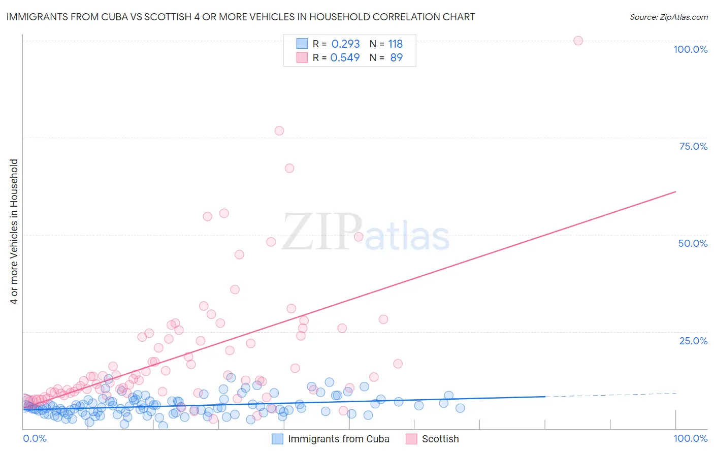 Immigrants from Cuba vs Scottish 4 or more Vehicles in Household