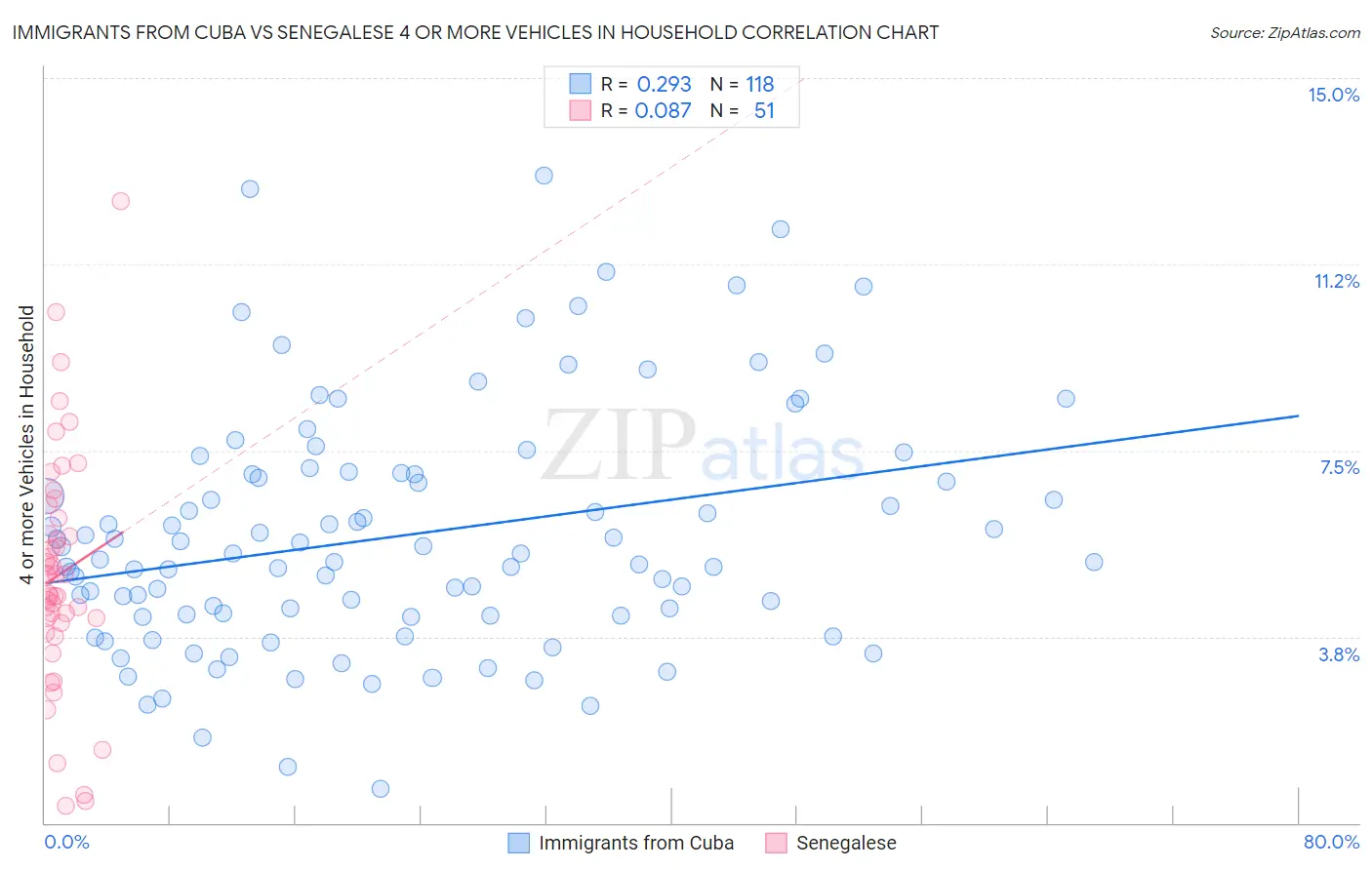 Immigrants from Cuba vs Senegalese 4 or more Vehicles in Household