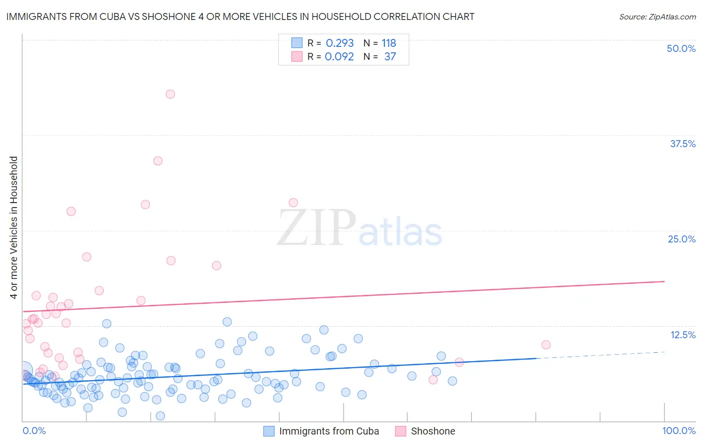 Immigrants from Cuba vs Shoshone 4 or more Vehicles in Household