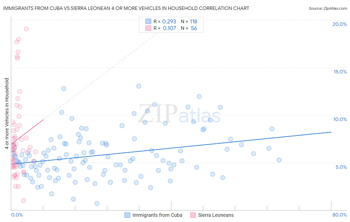 Immigrants from Cuba vs Sierra Leonean 4 or more Vehicles in Household