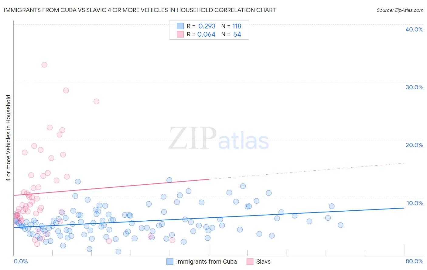 Immigrants from Cuba vs Slavic 4 or more Vehicles in Household