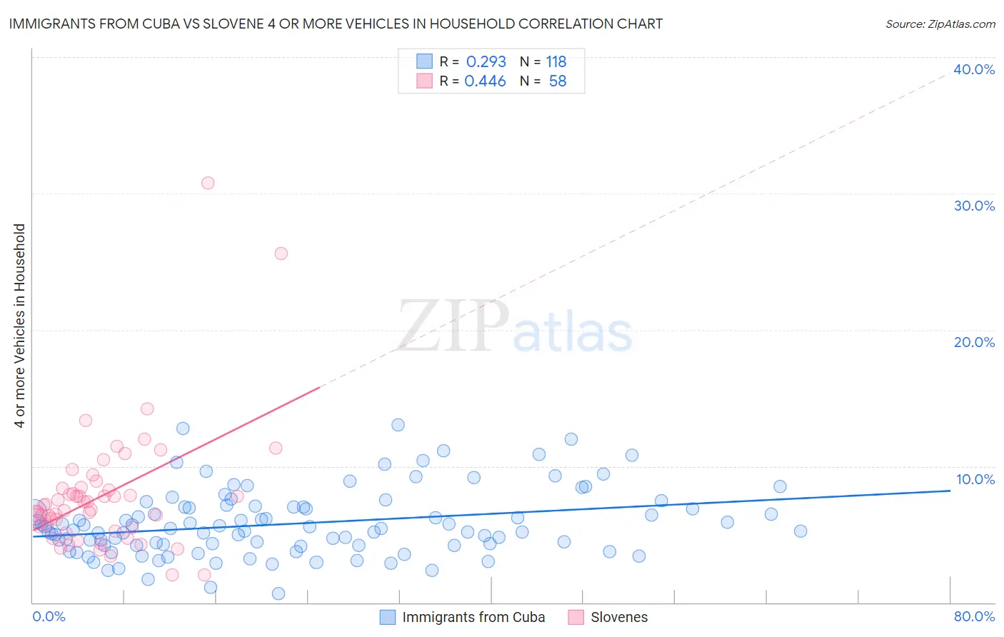Immigrants from Cuba vs Slovene 4 or more Vehicles in Household
