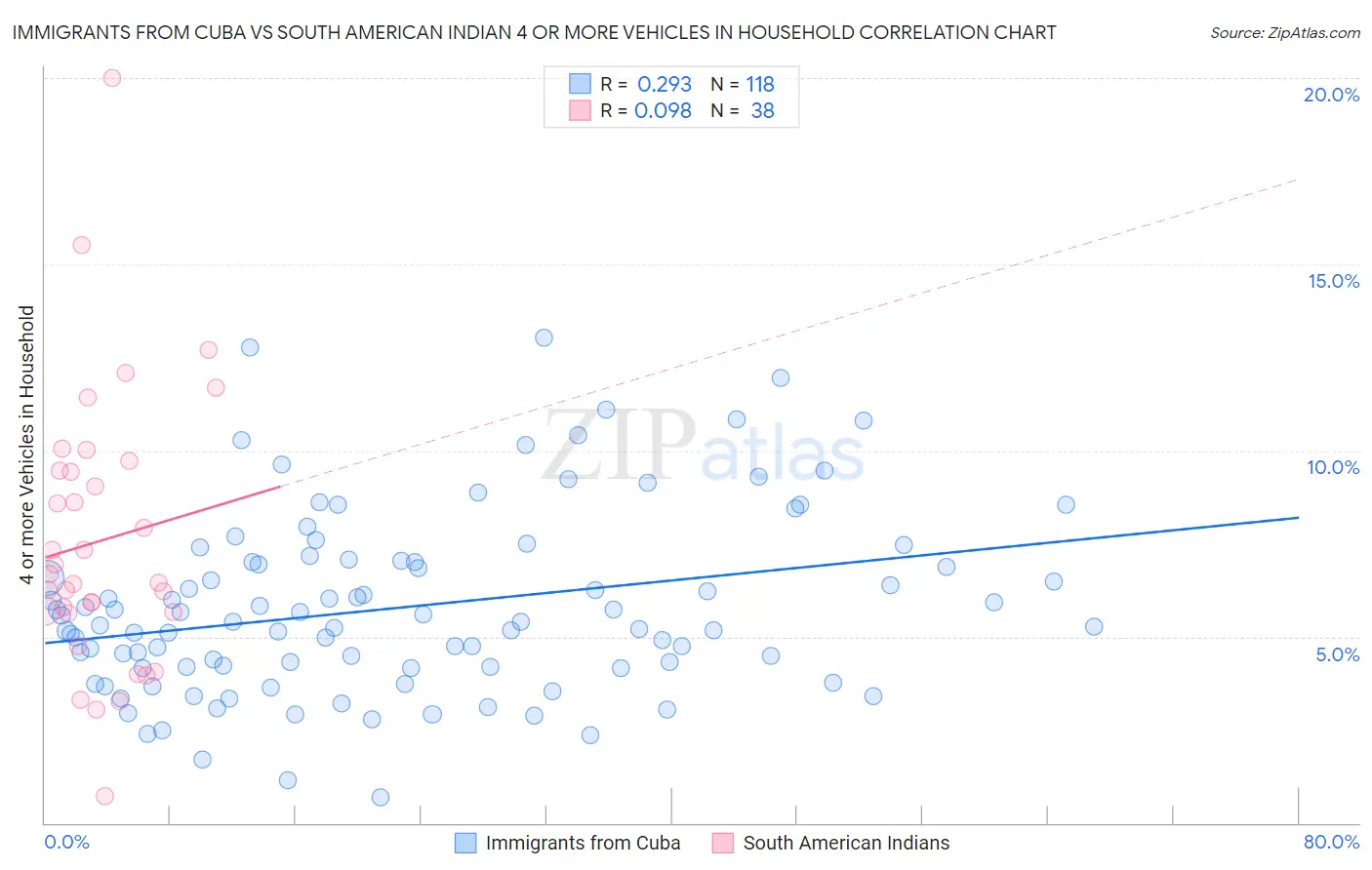 Immigrants from Cuba vs South American Indian 4 or more Vehicles in Household