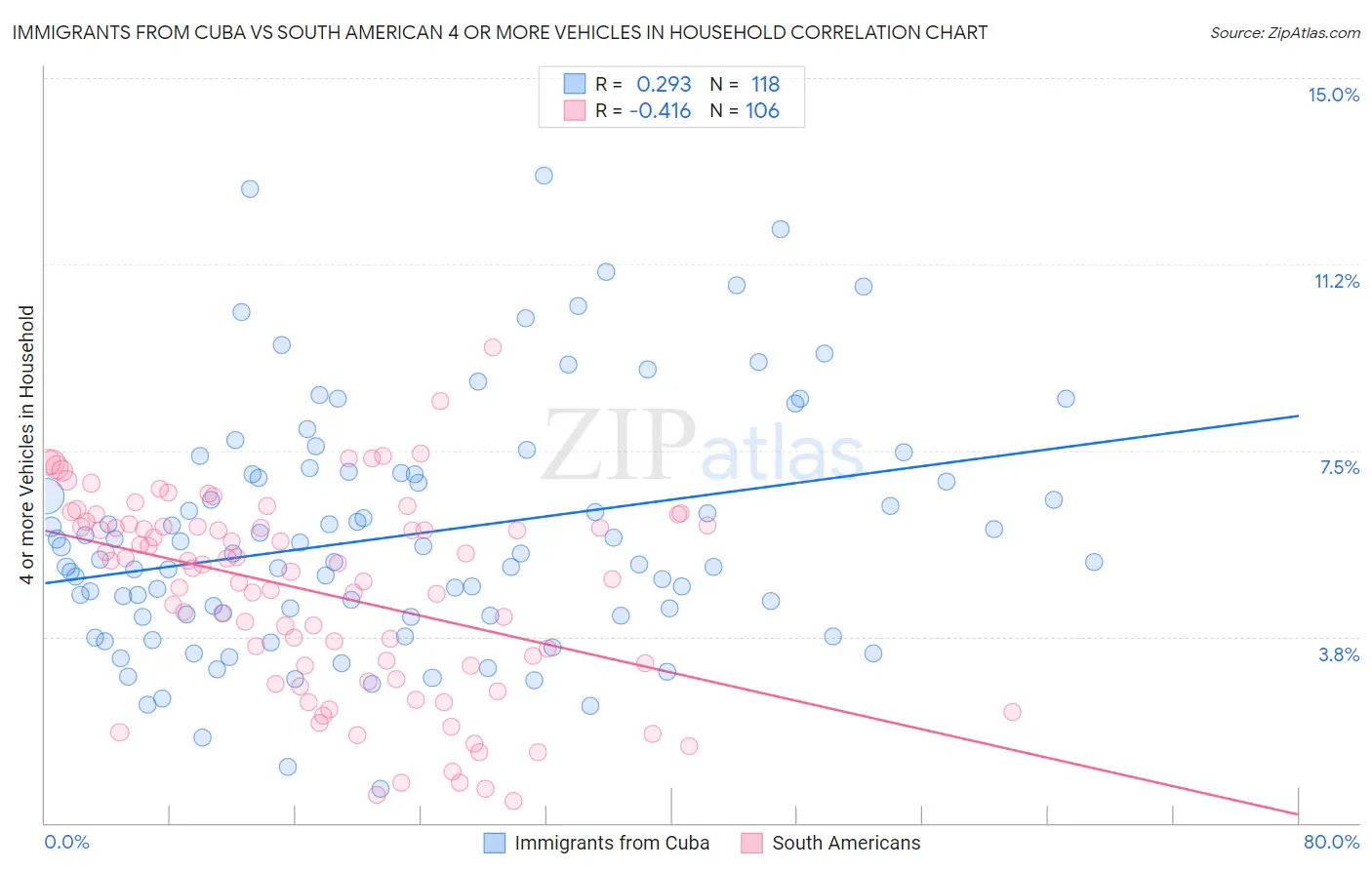 Immigrants from Cuba vs South American 4 or more Vehicles in Household