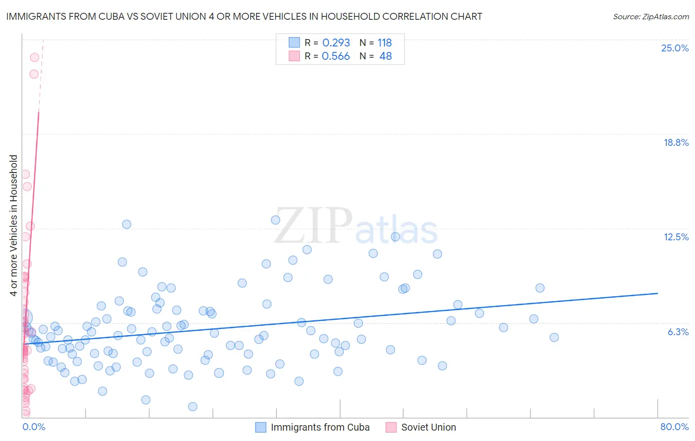 Immigrants from Cuba vs Soviet Union 4 or more Vehicles in Household