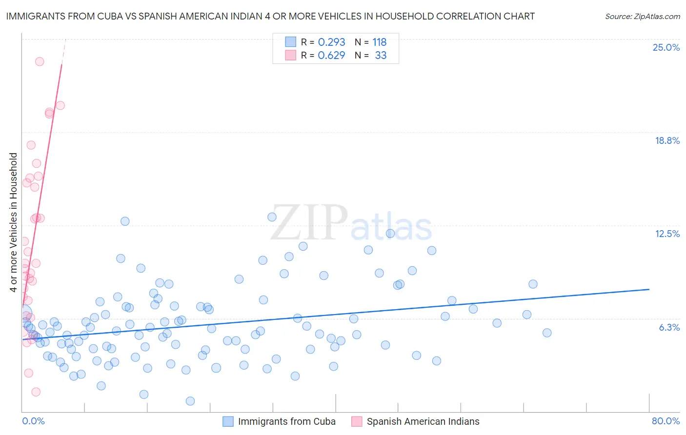 Immigrants from Cuba vs Spanish American Indian 4 or more Vehicles in Household