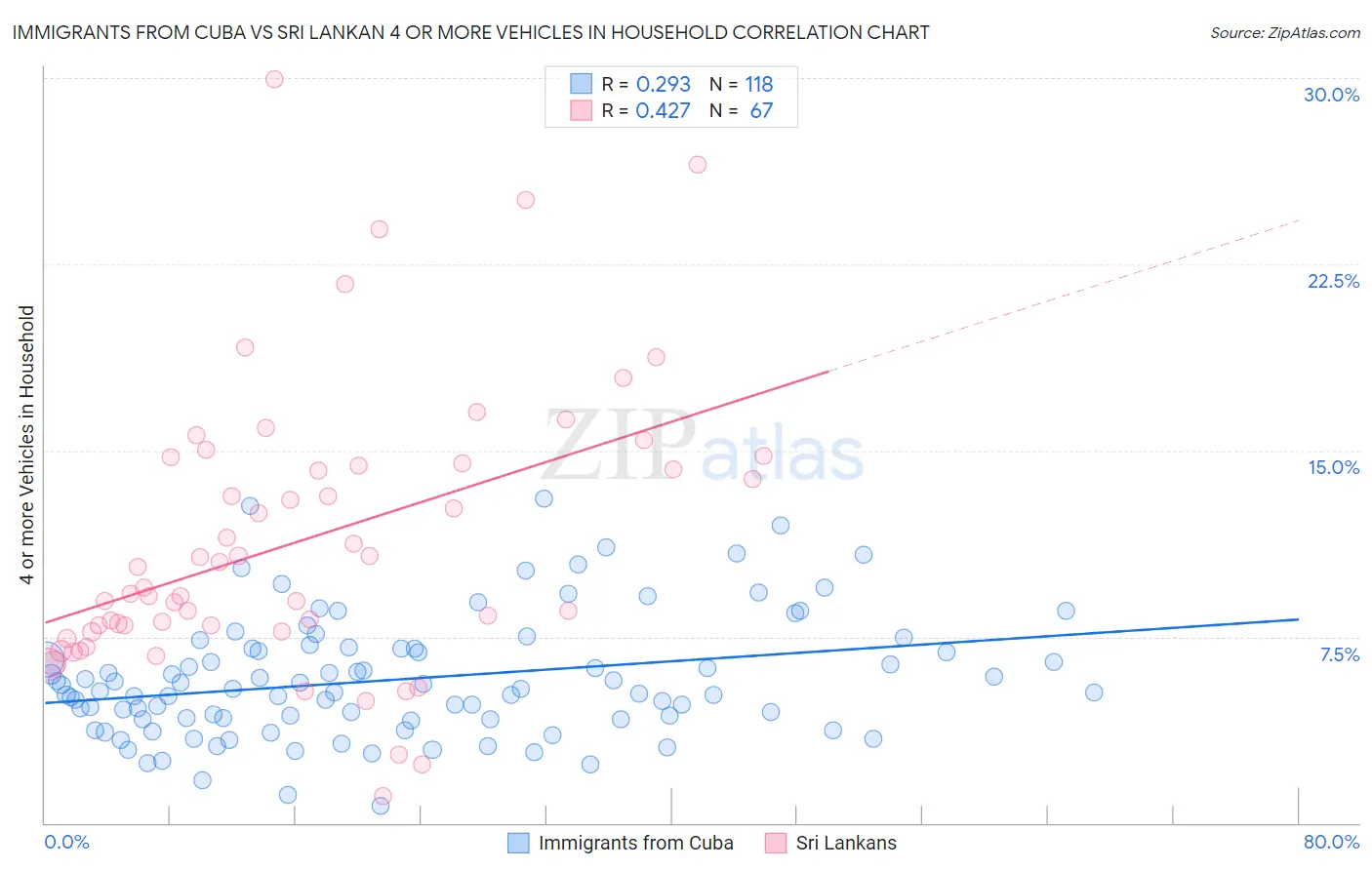 Immigrants from Cuba vs Sri Lankan 4 or more Vehicles in Household