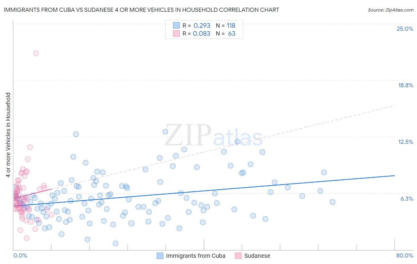 Immigrants from Cuba vs Sudanese 4 or more Vehicles in Household