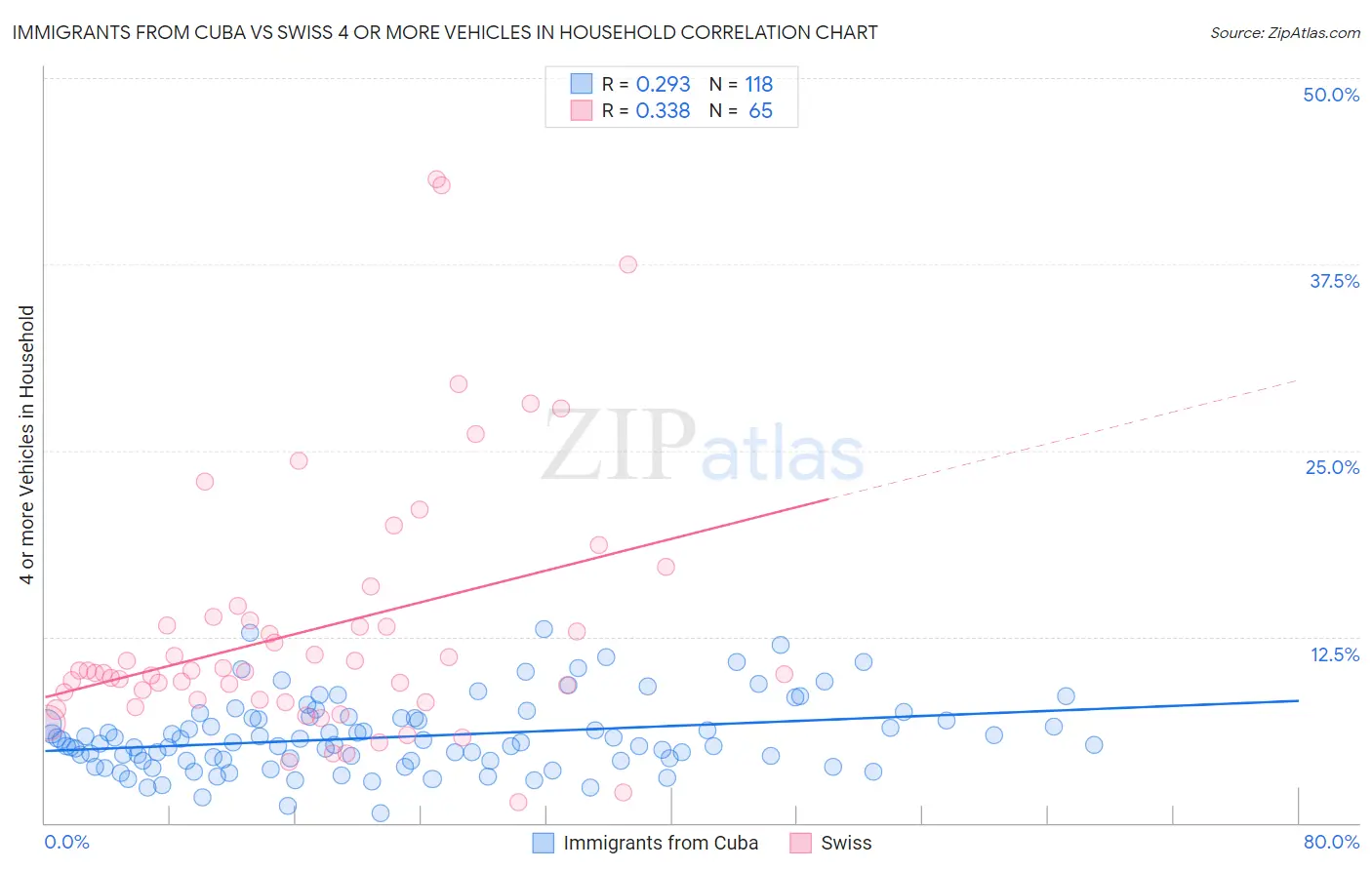 Immigrants from Cuba vs Swiss 4 or more Vehicles in Household