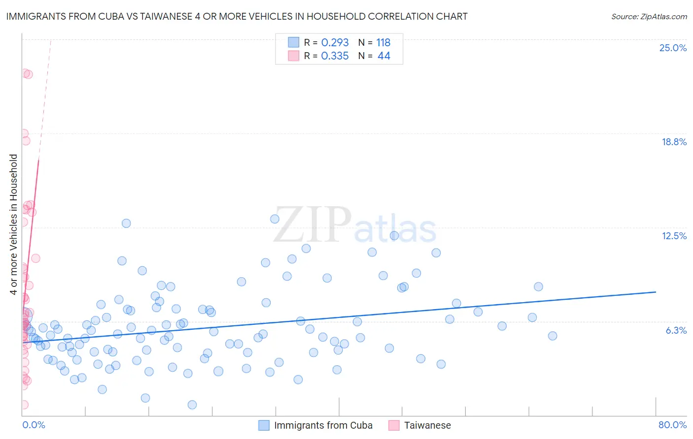 Immigrants from Cuba vs Taiwanese 4 or more Vehicles in Household