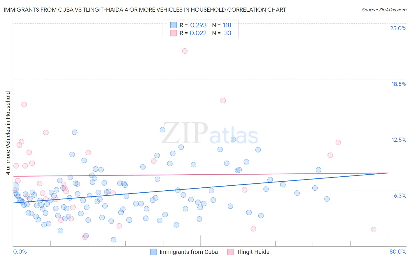 Immigrants from Cuba vs Tlingit-Haida 4 or more Vehicles in Household