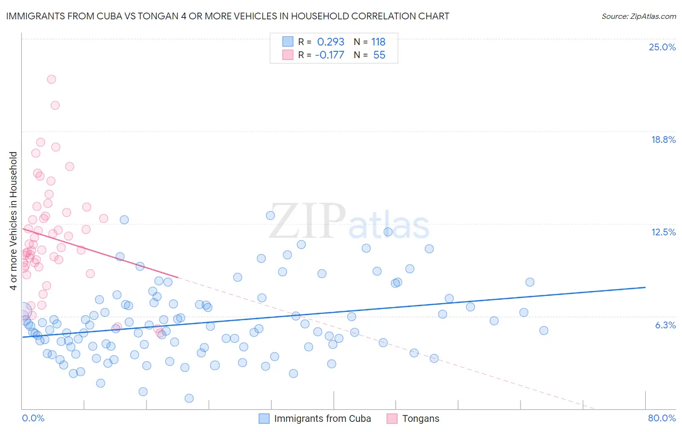 Immigrants from Cuba vs Tongan 4 or more Vehicles in Household