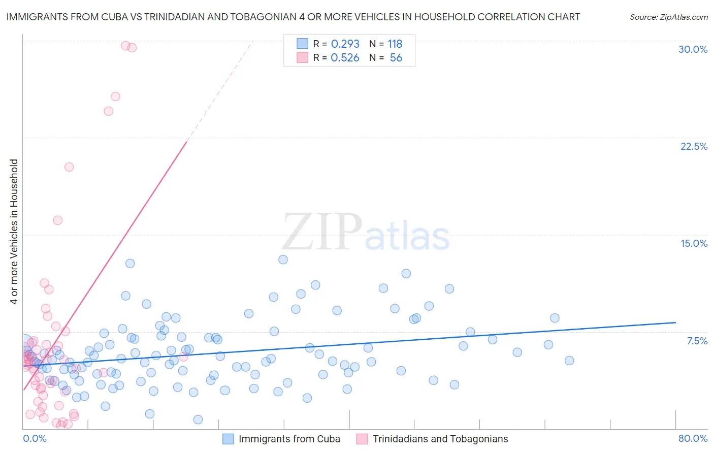 Immigrants from Cuba vs Trinidadian and Tobagonian 4 or more Vehicles in Household