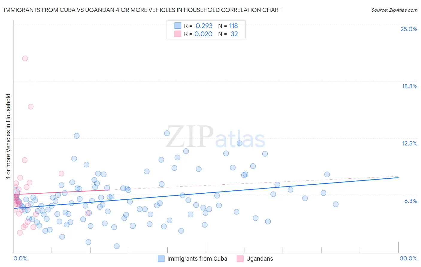 Immigrants from Cuba vs Ugandan 4 or more Vehicles in Household