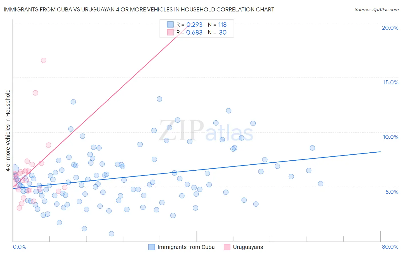 Immigrants from Cuba vs Uruguayan 4 or more Vehicles in Household