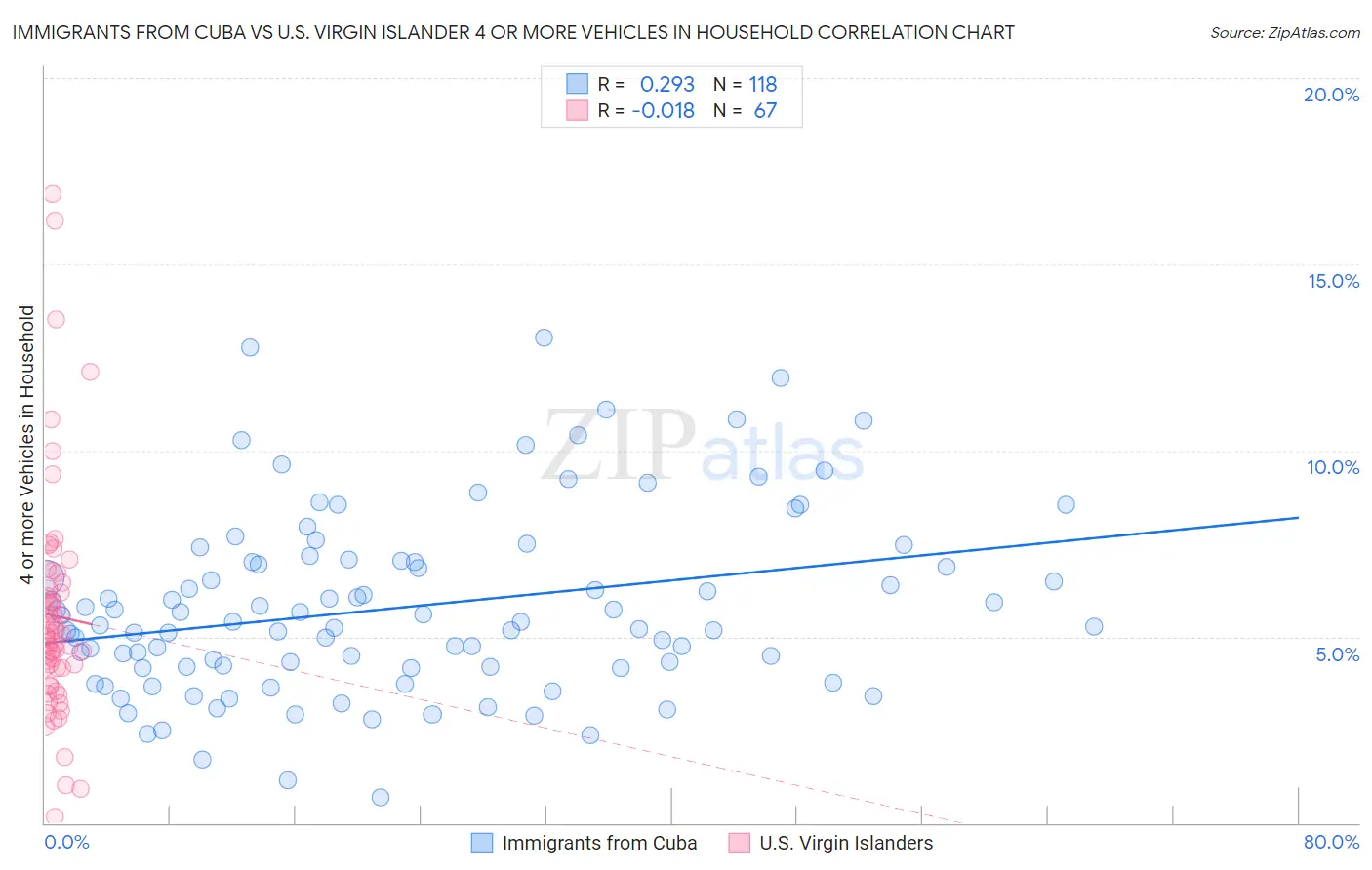 Immigrants from Cuba vs U.S. Virgin Islander 4 or more Vehicles in Household