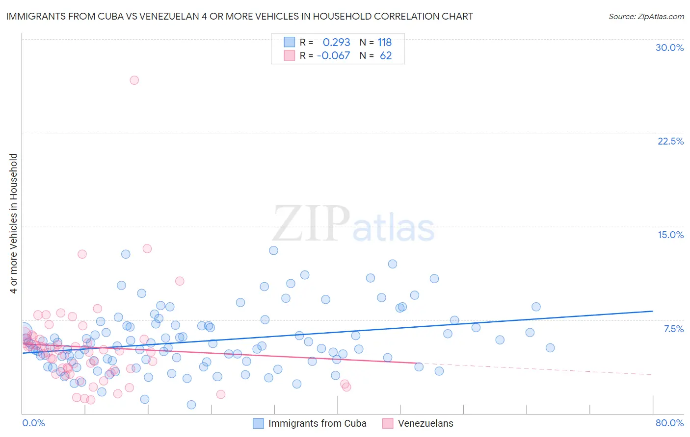 Immigrants from Cuba vs Venezuelan 4 or more Vehicles in Household