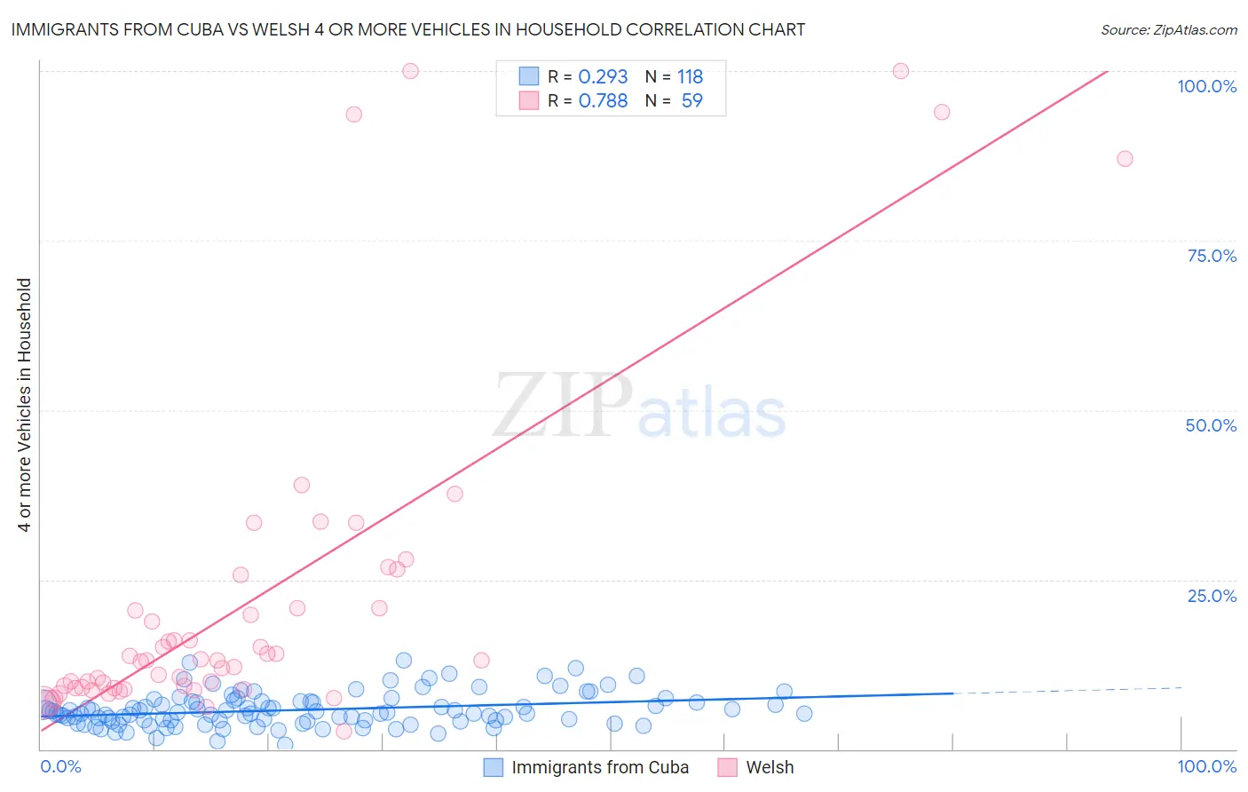 Immigrants from Cuba vs Welsh 4 or more Vehicles in Household