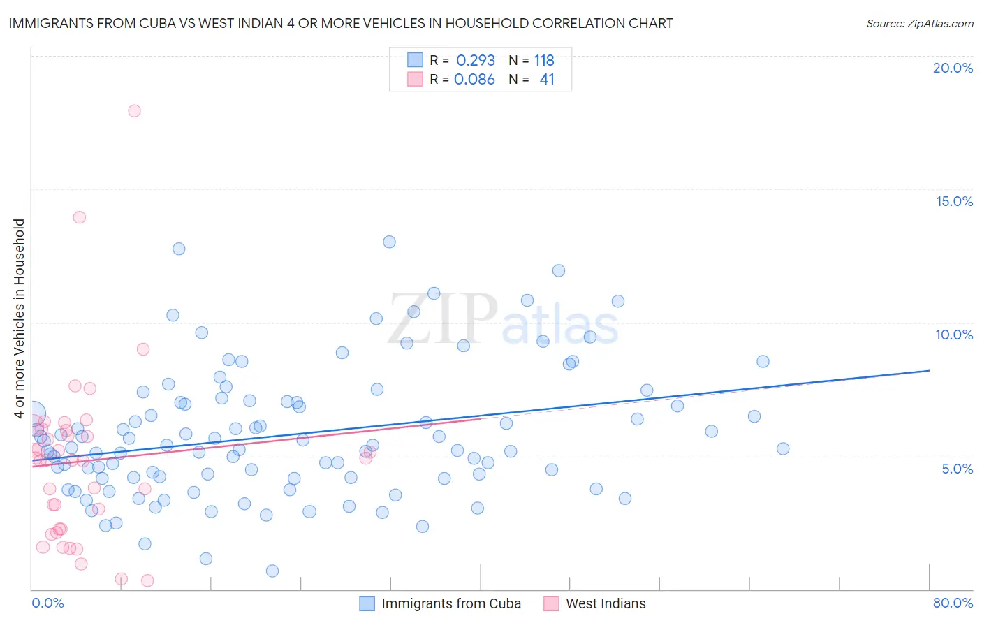 Immigrants from Cuba vs West Indian 4 or more Vehicles in Household