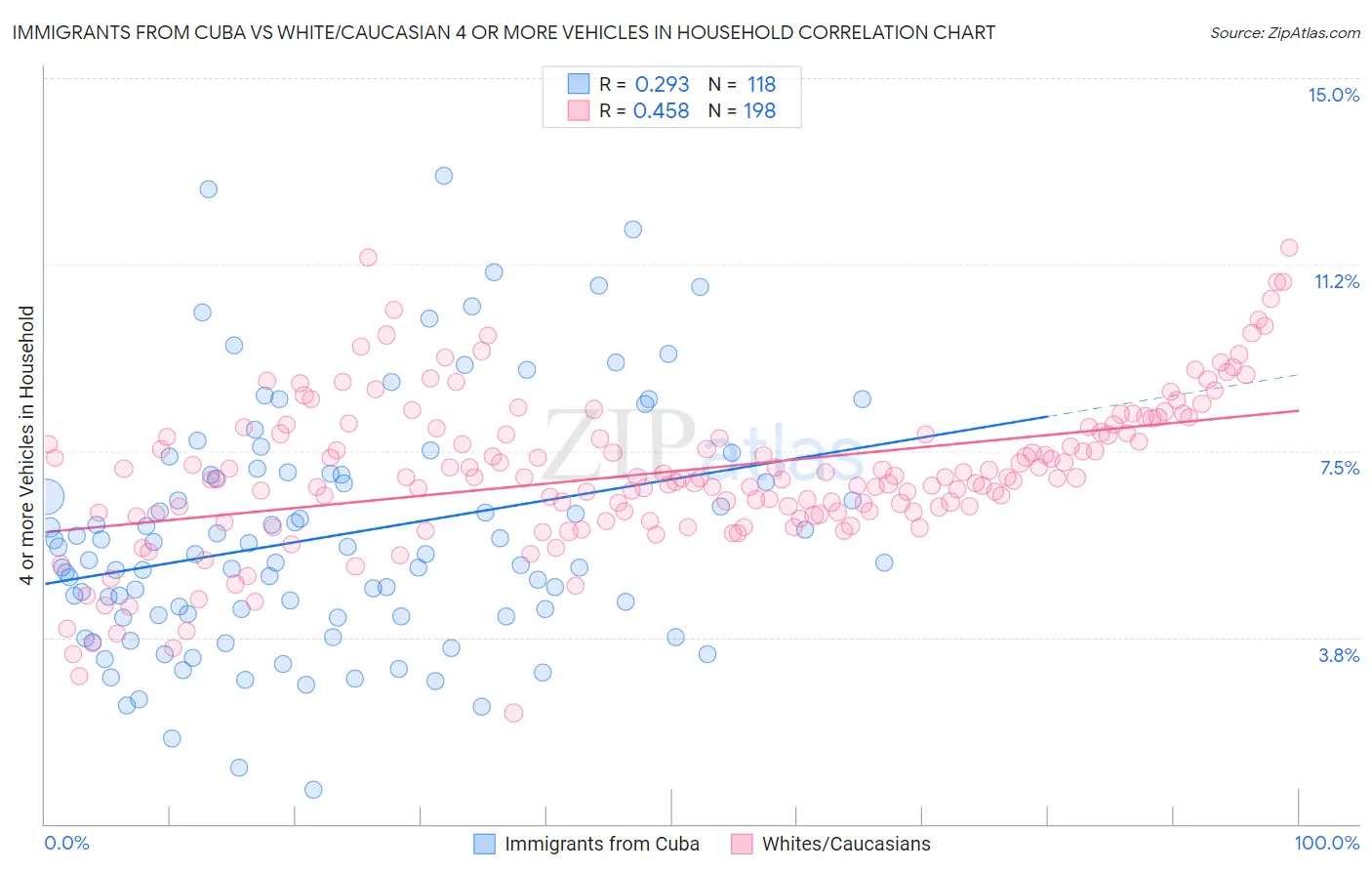 Immigrants from Cuba vs White/Caucasian 4 or more Vehicles in Household