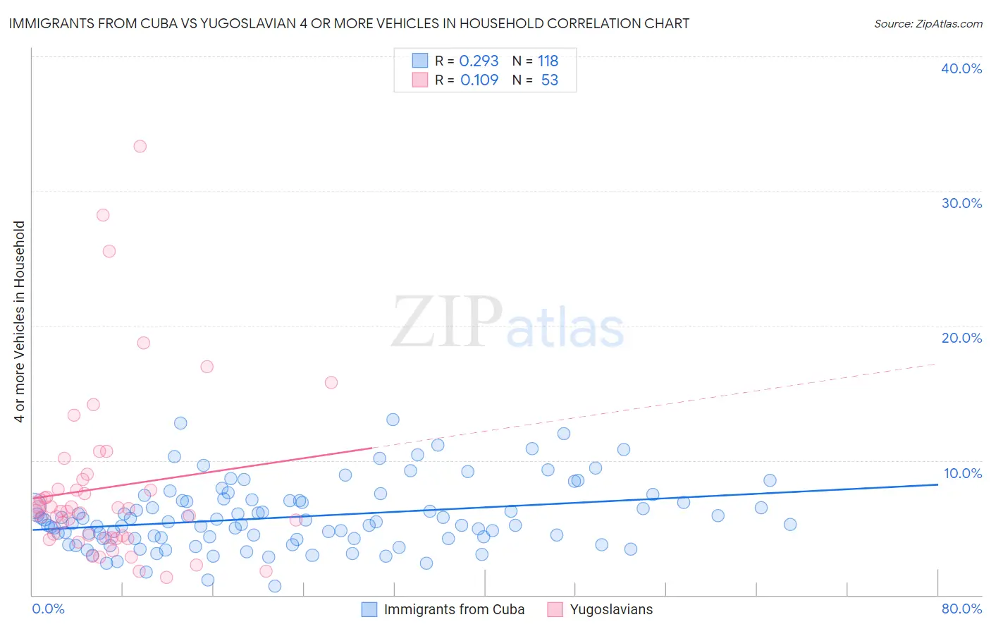 Immigrants from Cuba vs Yugoslavian 4 or more Vehicles in Household