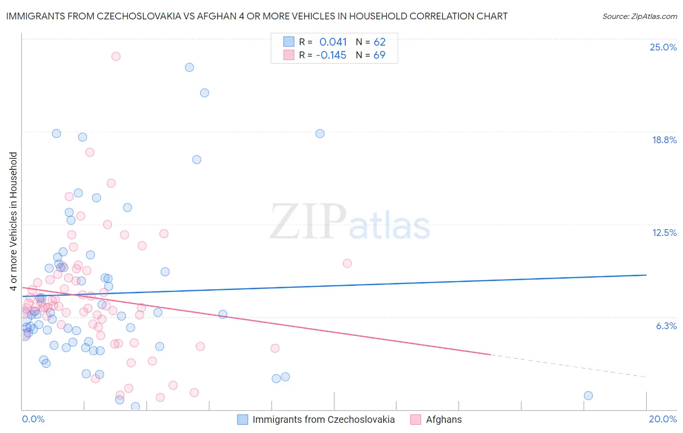 Immigrants from Czechoslovakia vs Afghan 4 or more Vehicles in Household
