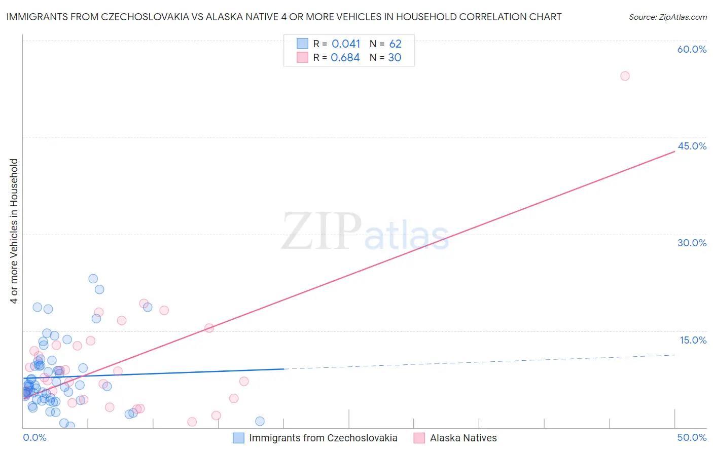 Immigrants from Czechoslovakia vs Alaska Native 4 or more Vehicles in Household
