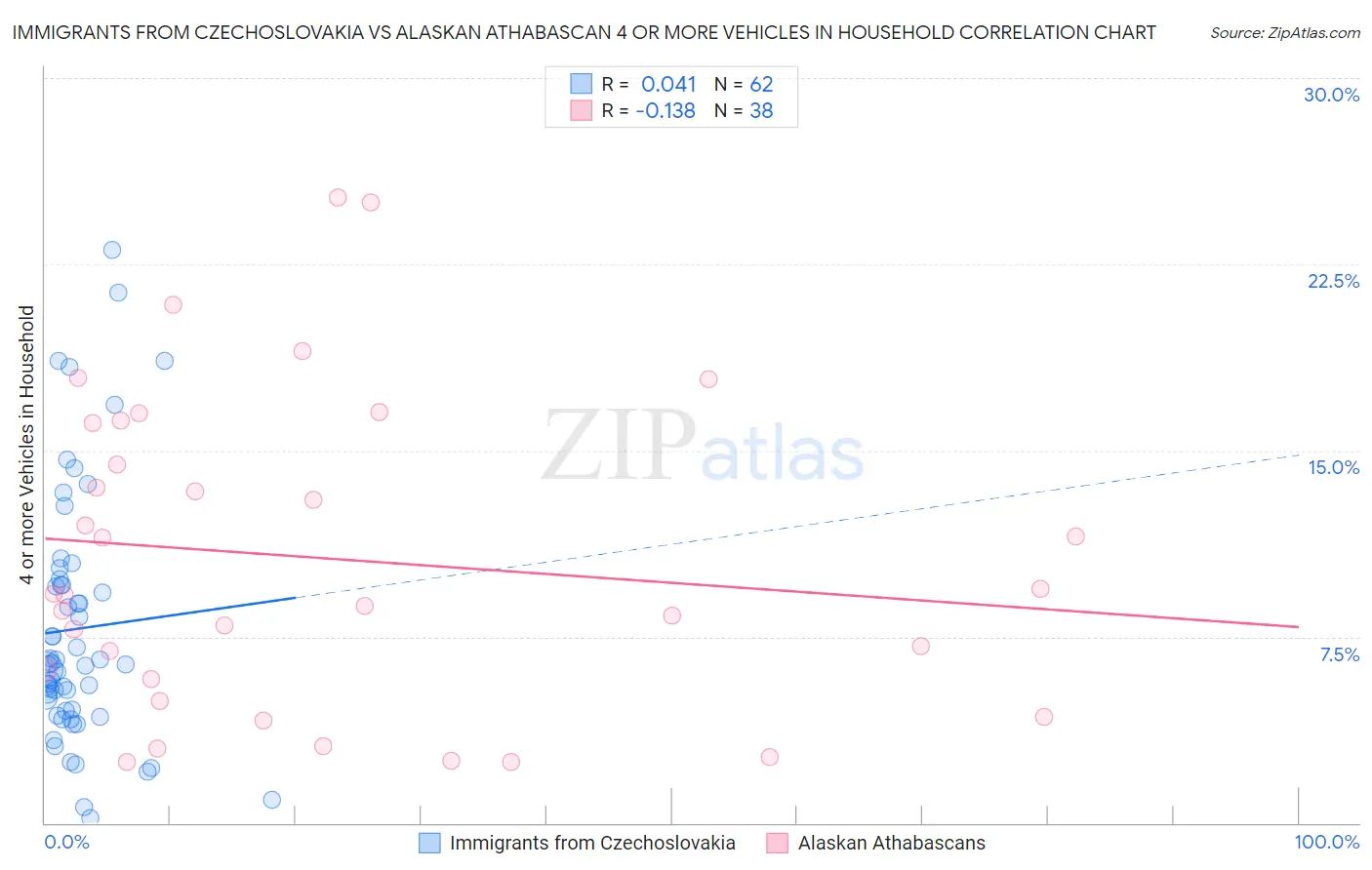 Immigrants from Czechoslovakia vs Alaskan Athabascan 4 or more Vehicles in Household