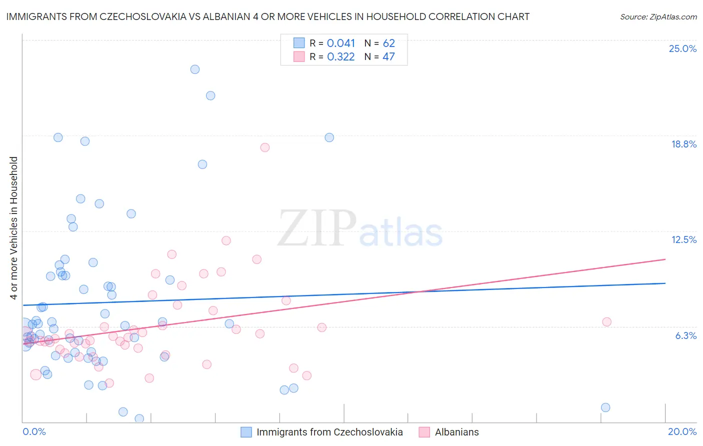 Immigrants from Czechoslovakia vs Albanian 4 or more Vehicles in Household