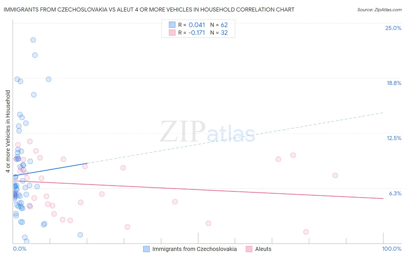 Immigrants from Czechoslovakia vs Aleut 4 or more Vehicles in Household