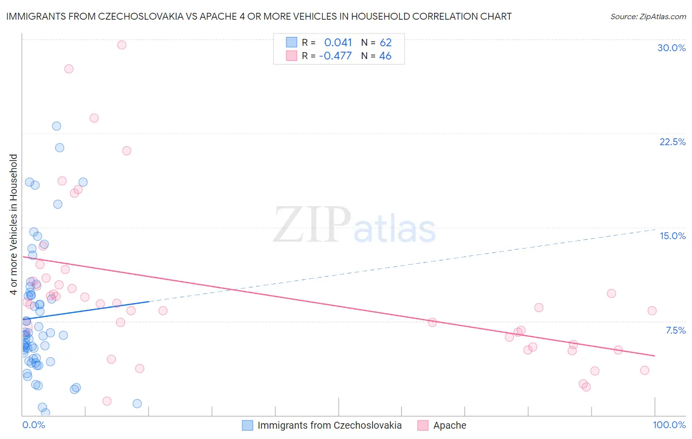 Immigrants from Czechoslovakia vs Apache 4 or more Vehicles in Household