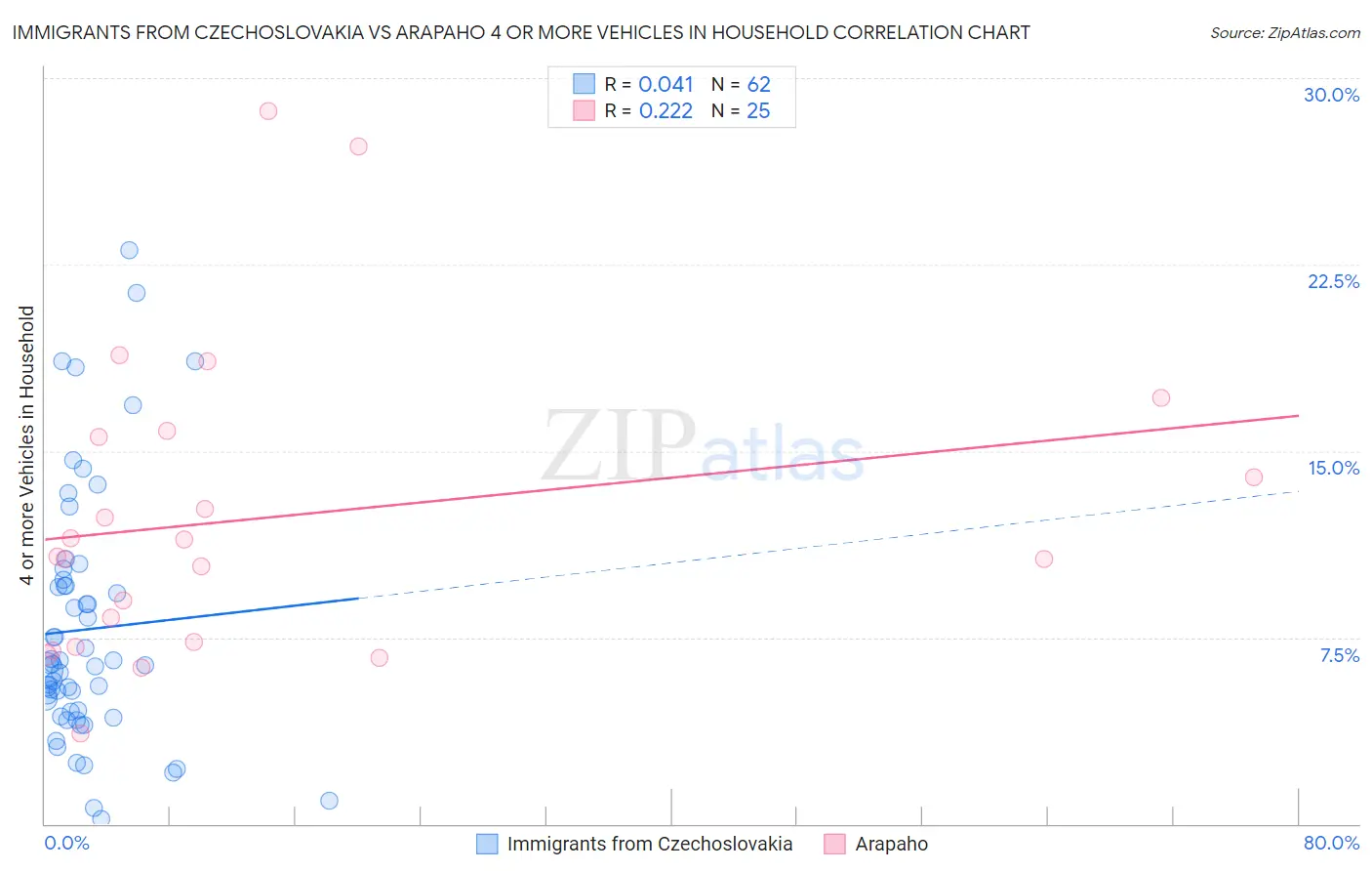 Immigrants from Czechoslovakia vs Arapaho 4 or more Vehicles in Household