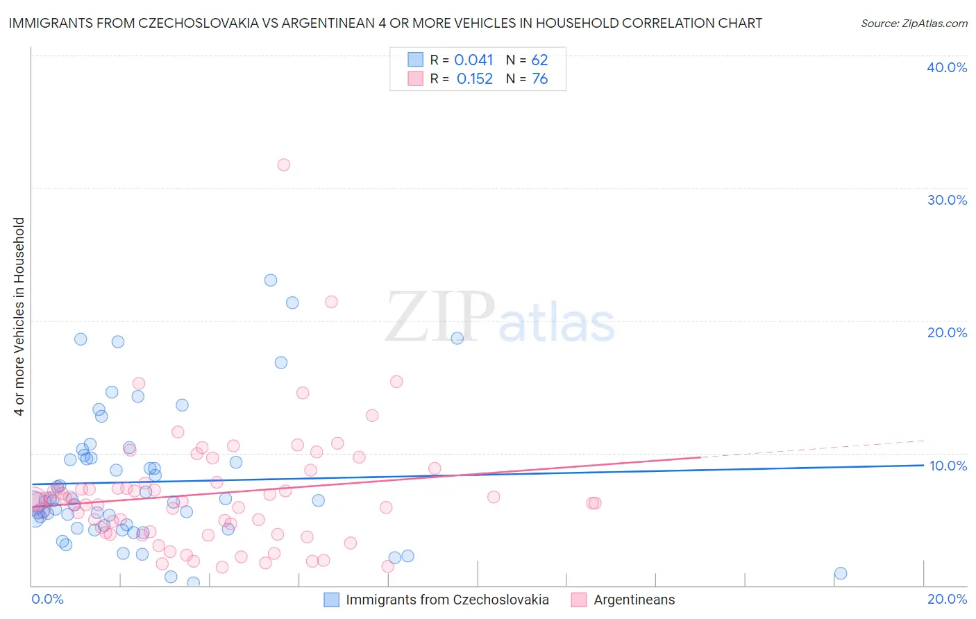 Immigrants from Czechoslovakia vs Argentinean 4 or more Vehicles in Household