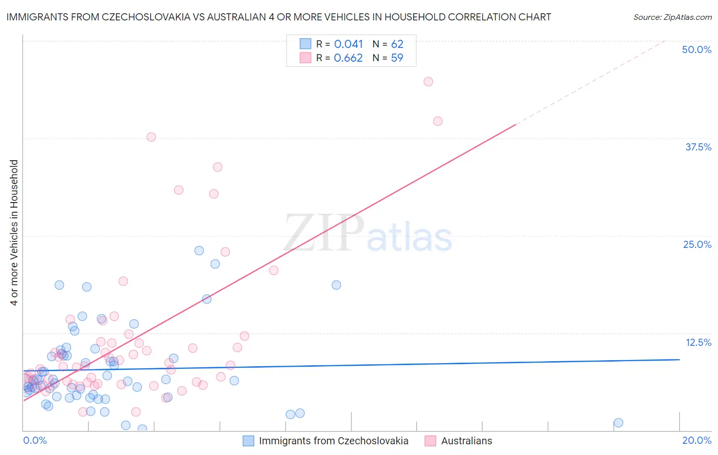 Immigrants from Czechoslovakia vs Australian 4 or more Vehicles in Household