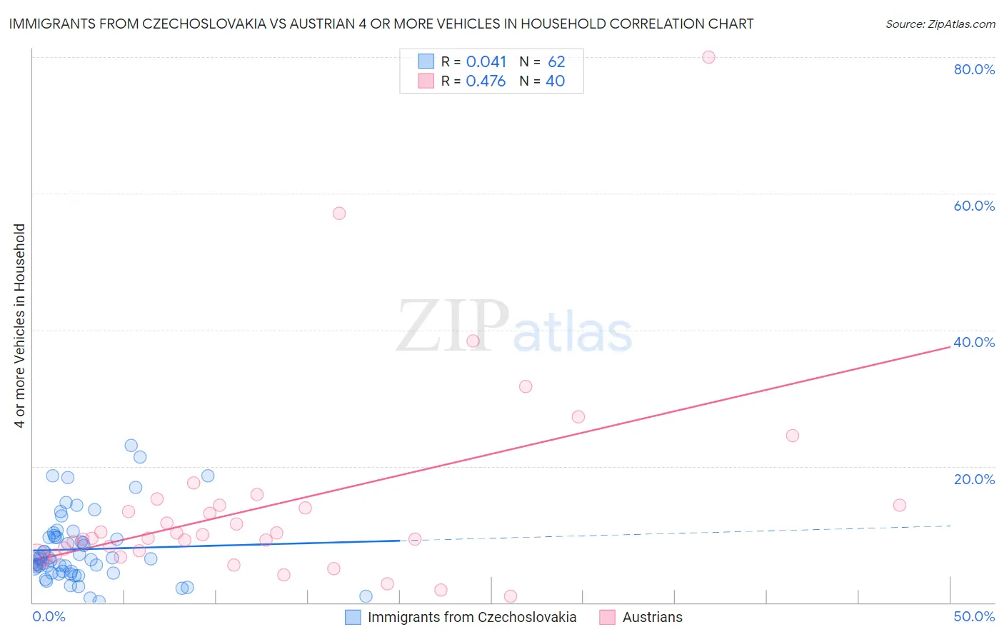 Immigrants from Czechoslovakia vs Austrian 4 or more Vehicles in Household