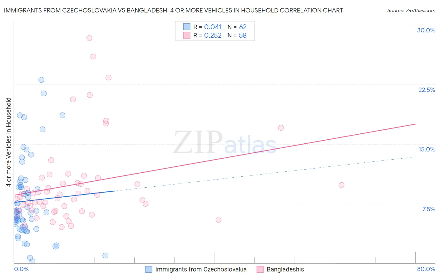 Immigrants from Czechoslovakia vs Bangladeshi 4 or more Vehicles in Household