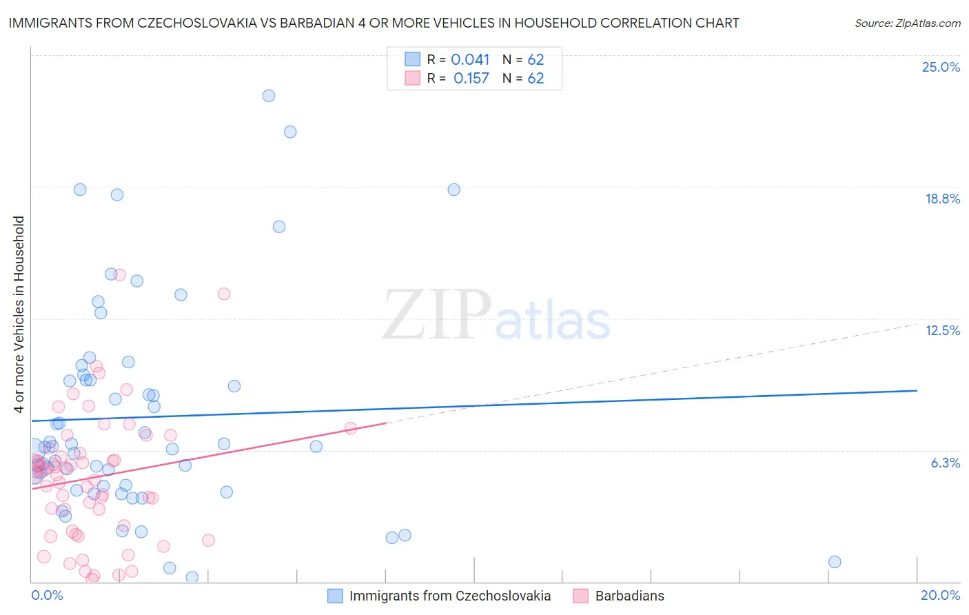 Immigrants from Czechoslovakia vs Barbadian 4 or more Vehicles in Household