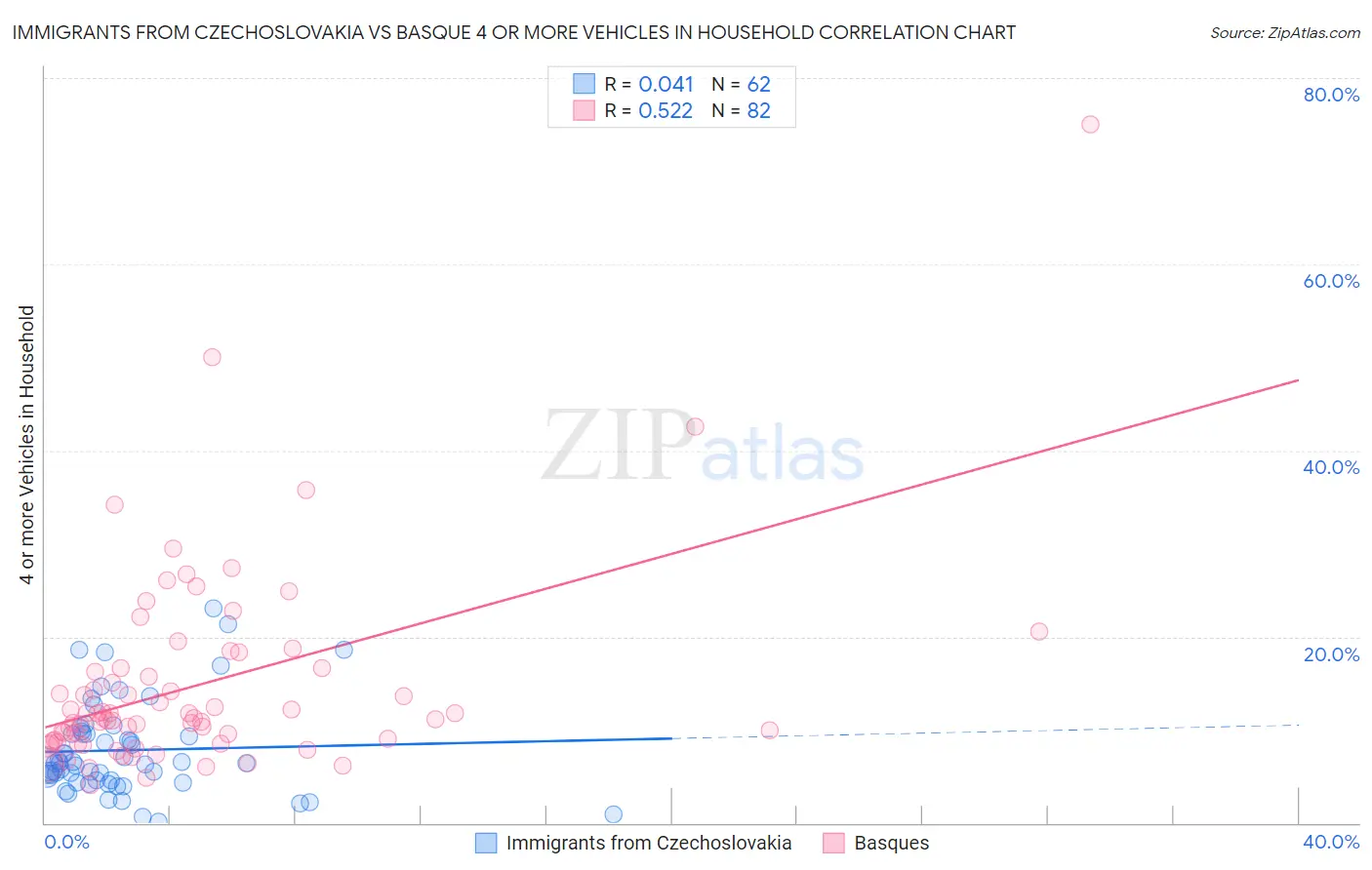 Immigrants from Czechoslovakia vs Basque 4 or more Vehicles in Household