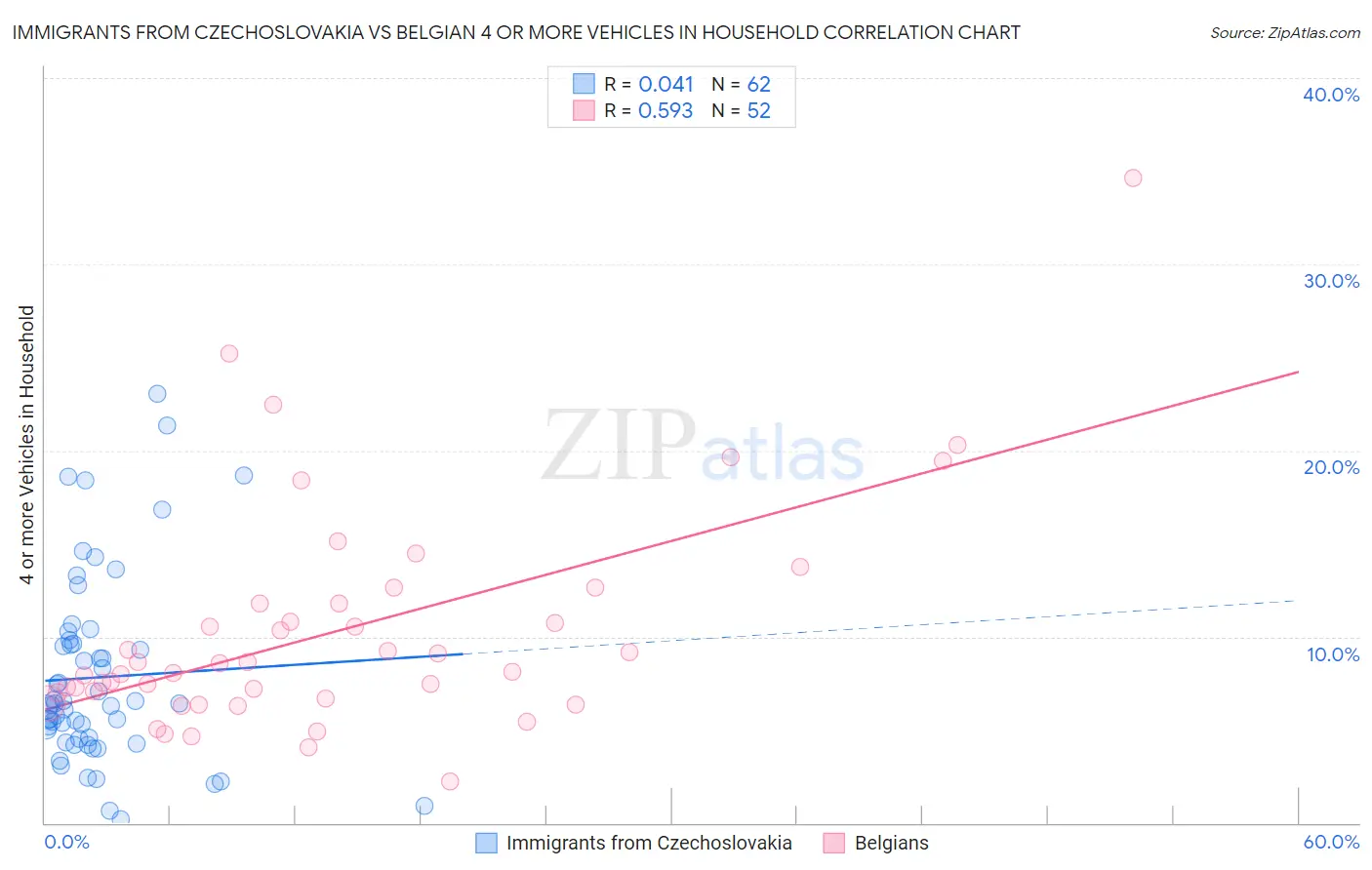 Immigrants from Czechoslovakia vs Belgian 4 or more Vehicles in Household