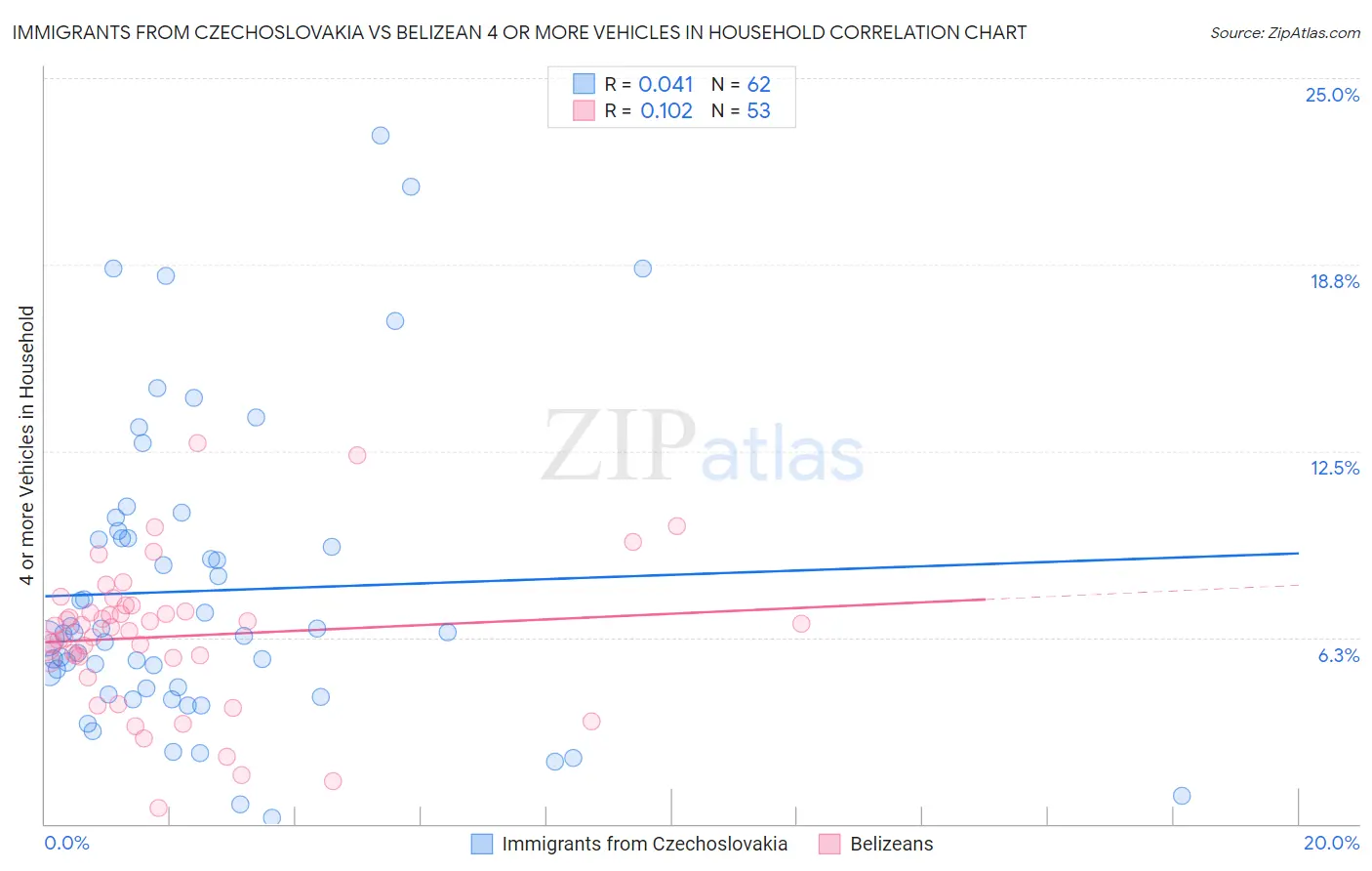 Immigrants from Czechoslovakia vs Belizean 4 or more Vehicles in Household
