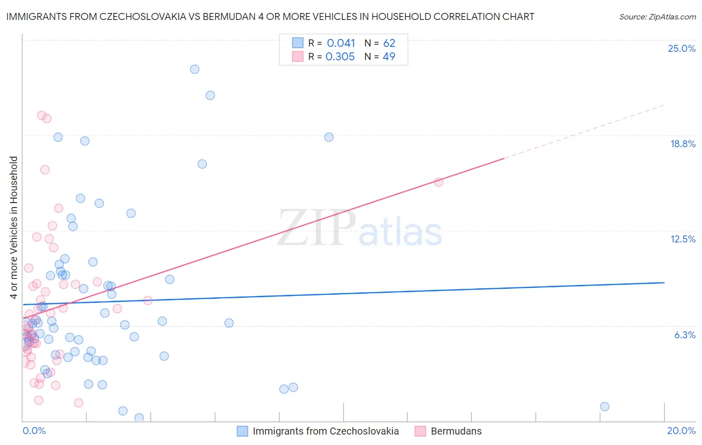 Immigrants from Czechoslovakia vs Bermudan 4 or more Vehicles in Household
