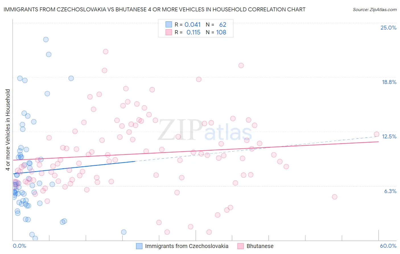 Immigrants from Czechoslovakia vs Bhutanese 4 or more Vehicles in Household
