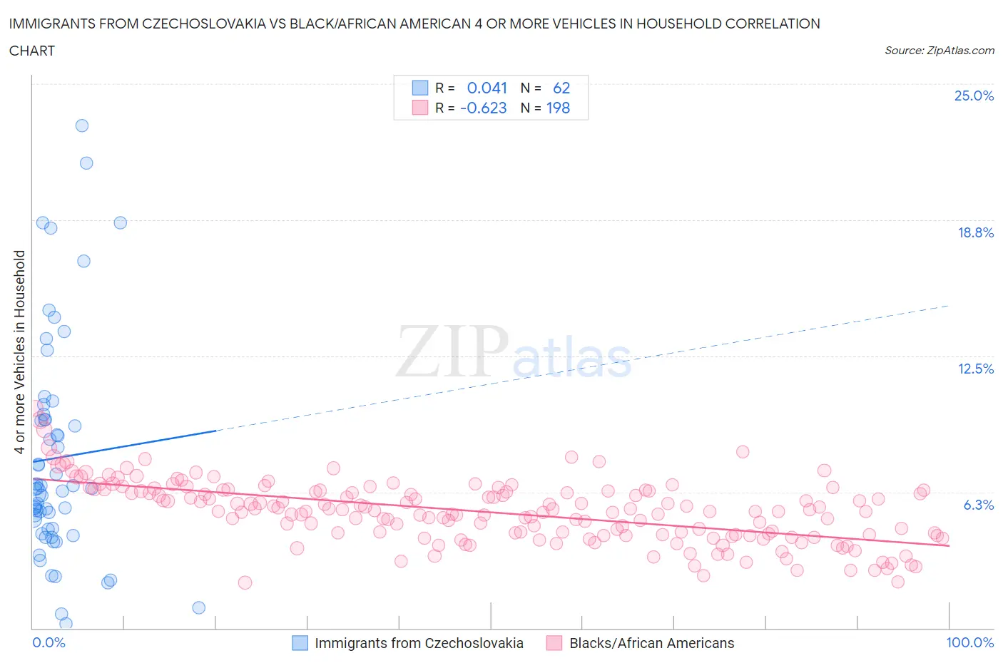 Immigrants from Czechoslovakia vs Black/African American 4 or more Vehicles in Household