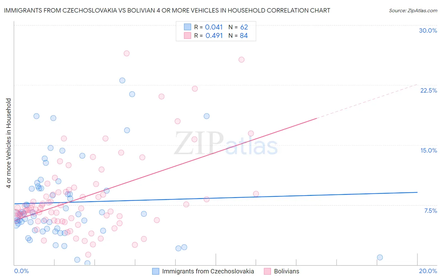 Immigrants from Czechoslovakia vs Bolivian 4 or more Vehicles in Household