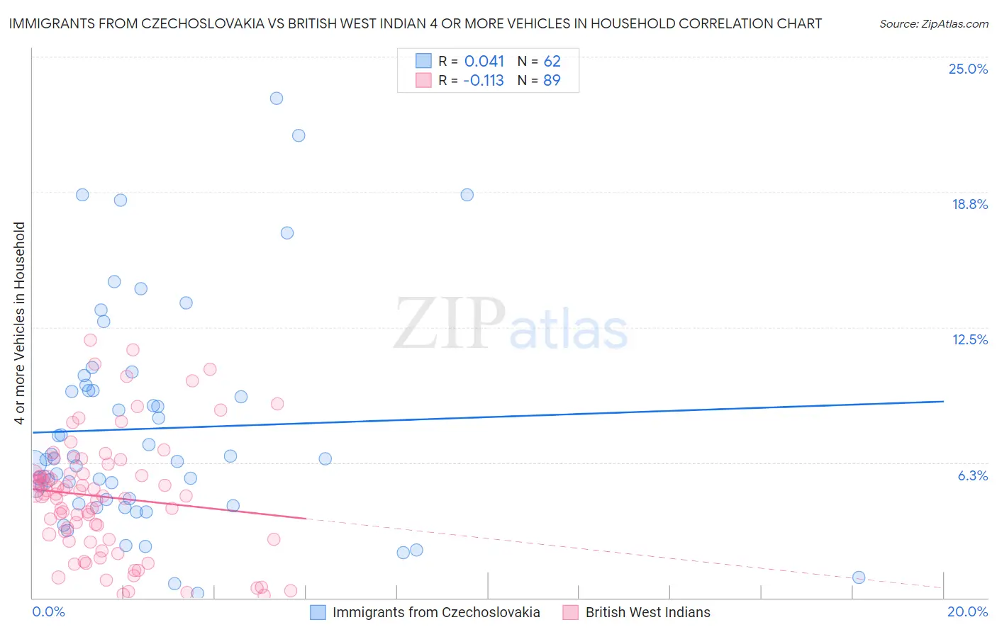 Immigrants from Czechoslovakia vs British West Indian 4 or more Vehicles in Household