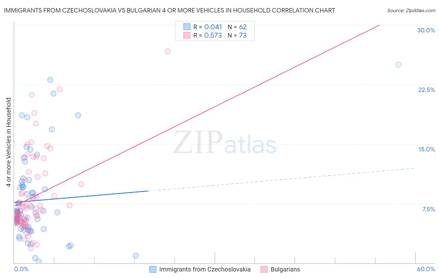 Immigrants from Czechoslovakia vs Bulgarian 4 or more Vehicles in Household