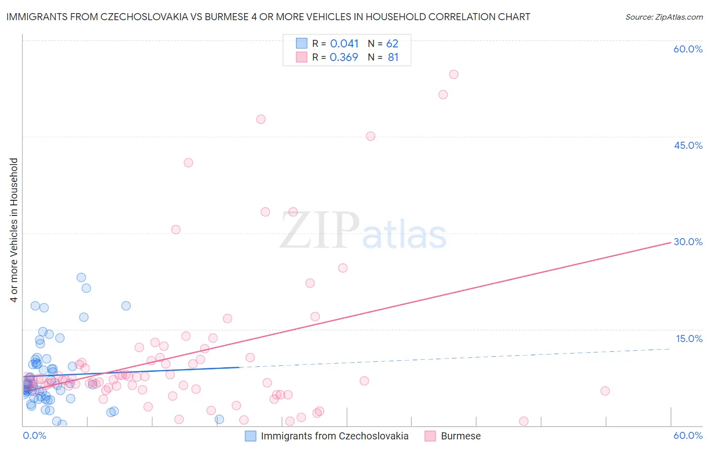 Immigrants from Czechoslovakia vs Burmese 4 or more Vehicles in Household