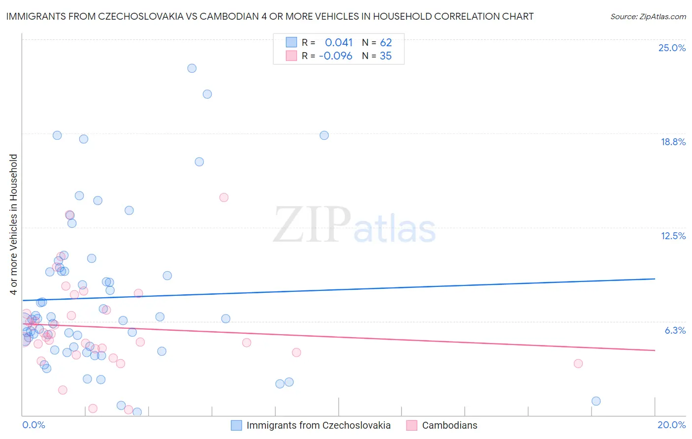 Immigrants from Czechoslovakia vs Cambodian 4 or more Vehicles in Household